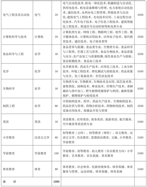 云南文山學院專升本考試學費