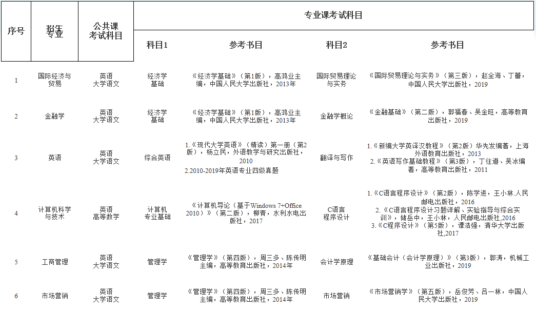 2020年馬鞍山學院專升本專業(yè)課科目及參考書目