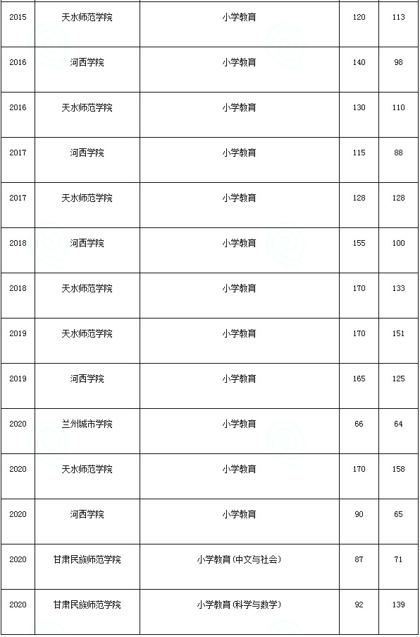 甘肃专升本,专升本,专升本分数线