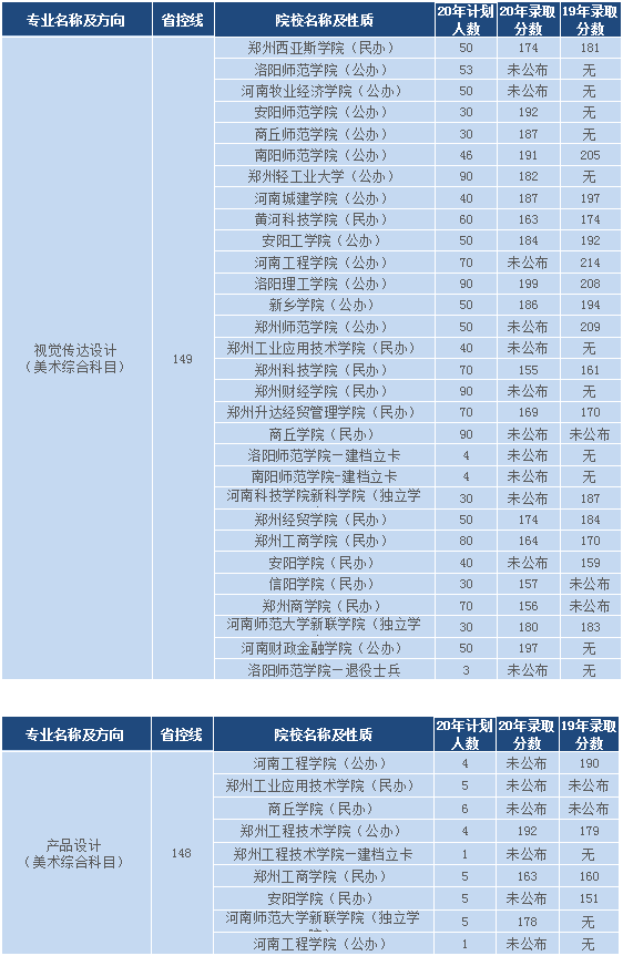2019-2020年河南专升本艺术综合类录取分数