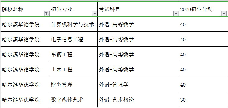 哈爾濱華德學(xué)院專升本專業(yè)及考試科目