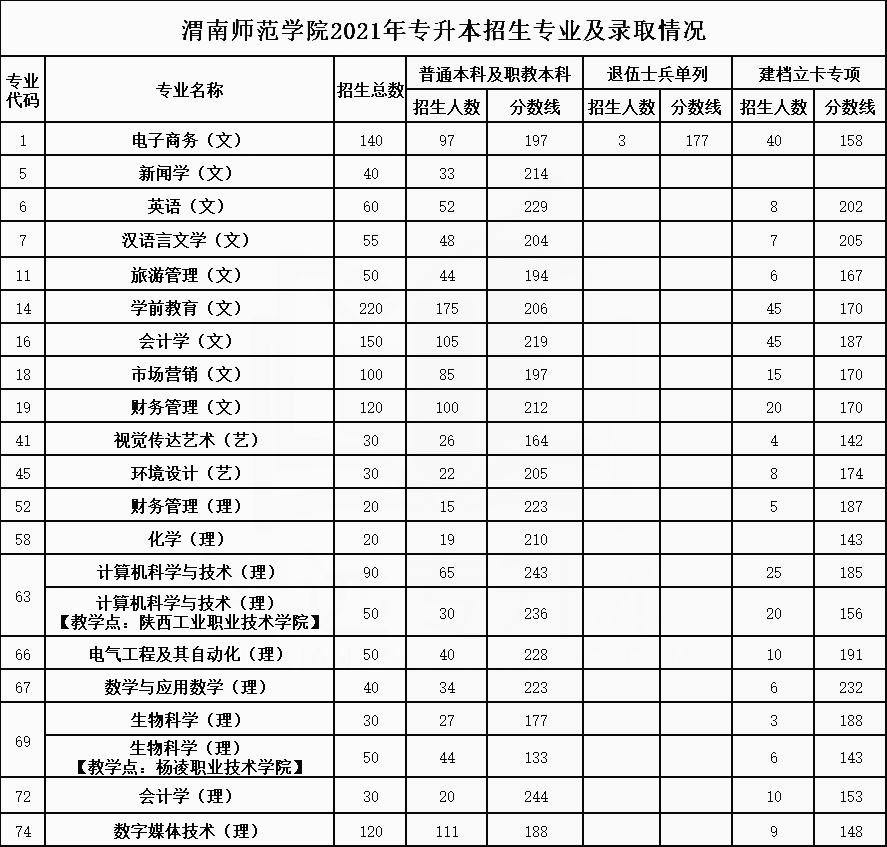 2021年渭南師范學院專升本招生專業(yè)及最低錄取分數(shù)線