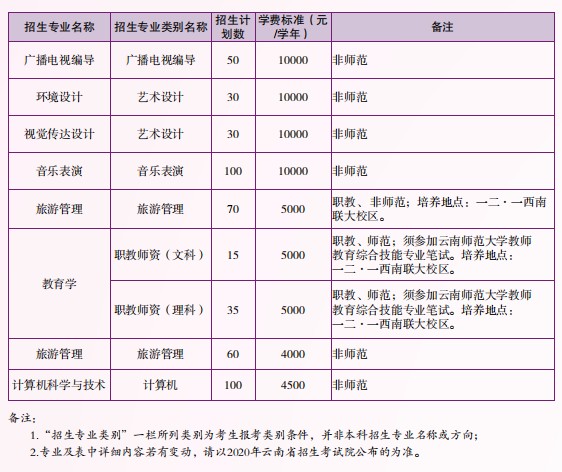 2020云南師范大學專升本學費多少錢