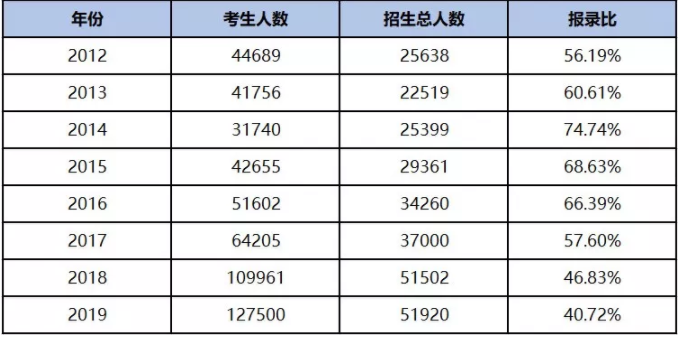 2012-2019年河南專升本錄取率