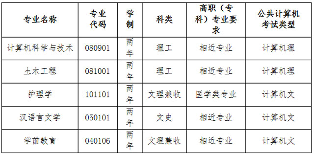 2021年甘肅專升本隴東學院招生專業(yè)