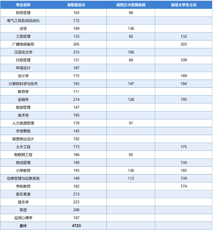安陽(yáng)專升本分?jǐn)?shù)線