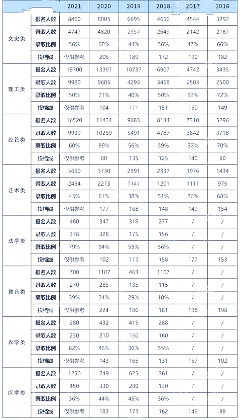 2016-2021年浙江專升本各類別專業(yè)錄取比例