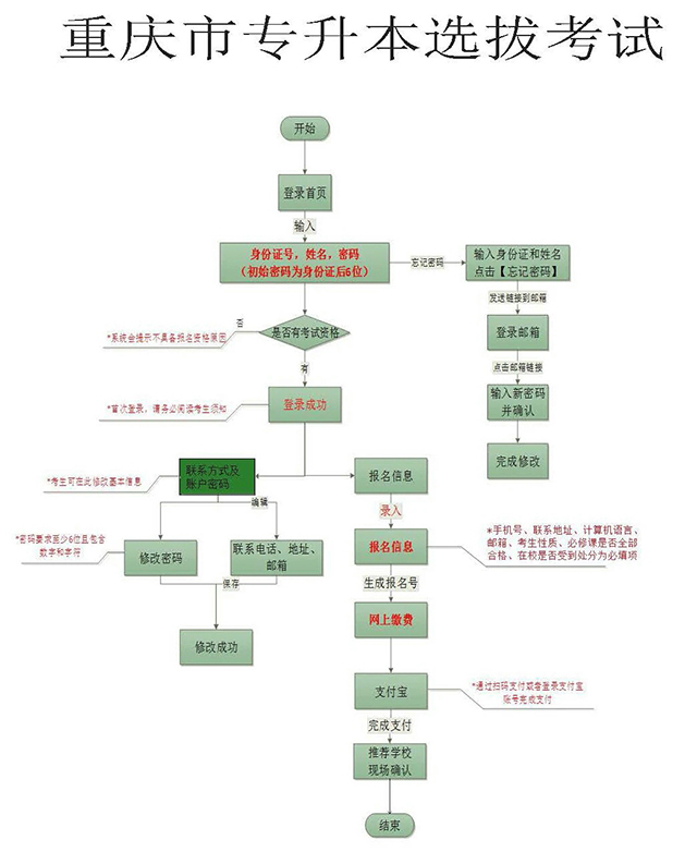 2021年重慶專升本正式報(bào)名流程一覽表