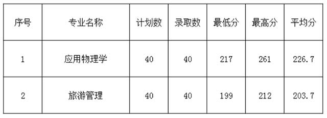 2018年杭州師范大學(xué)專升本錄取分?jǐn)?shù)線