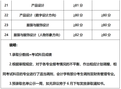 上海杉專升本分?jǐn)?shù)線