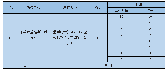 正手發(fā)高遠(yuǎn)球評(píng)分標(biāo)準(zhǔn)