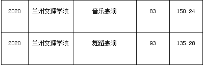 甘肃专升本,专升本,兰州文理学院专升本,专升本分数线