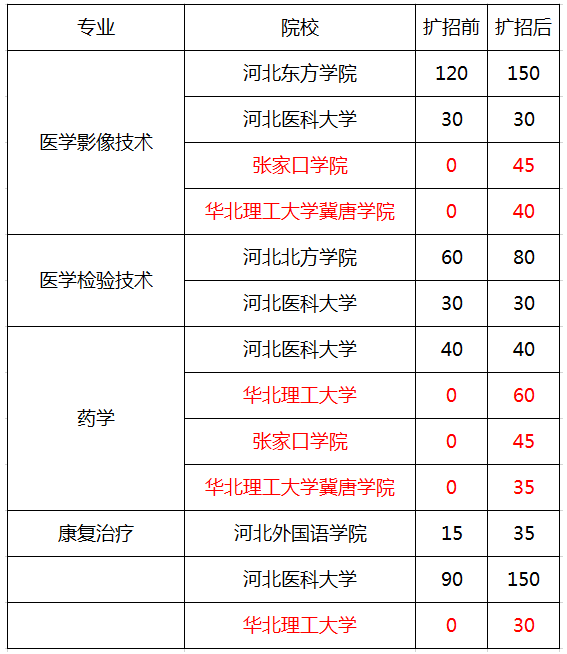 河北專接本招生院校