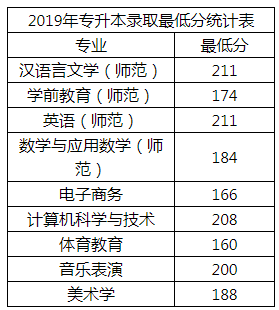 商丘師范學(xué)院專升本