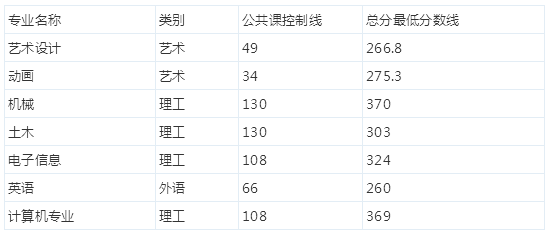 2014年河北科技大學專接本部分專業(yè)最低分數(shù)線