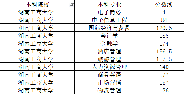 湖南工商大學(xué)2020年專升本最低錄取分數(shù)線