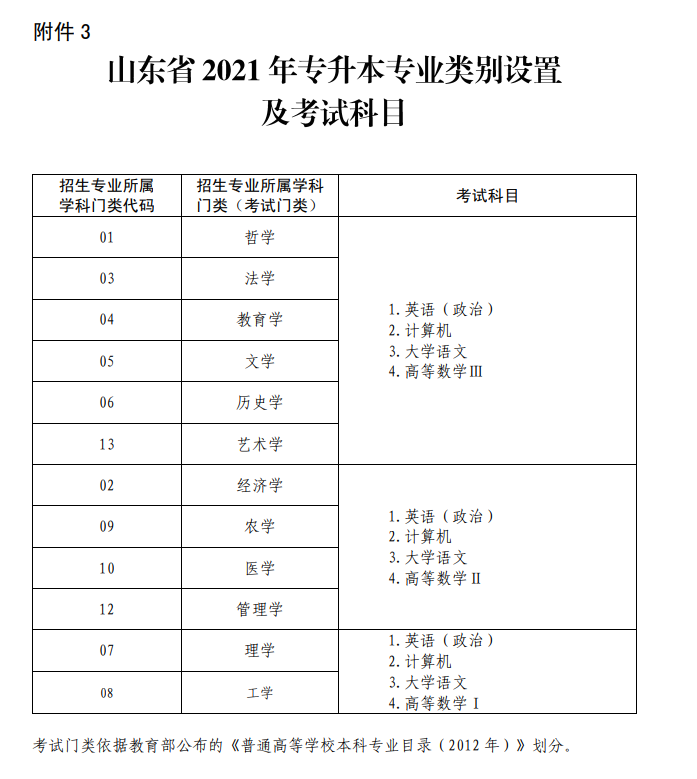 2021年山東專升本考試科目