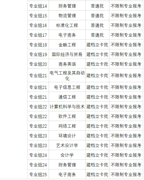 2021廣東理工學(xué)院專升本可跨考專業(yè)