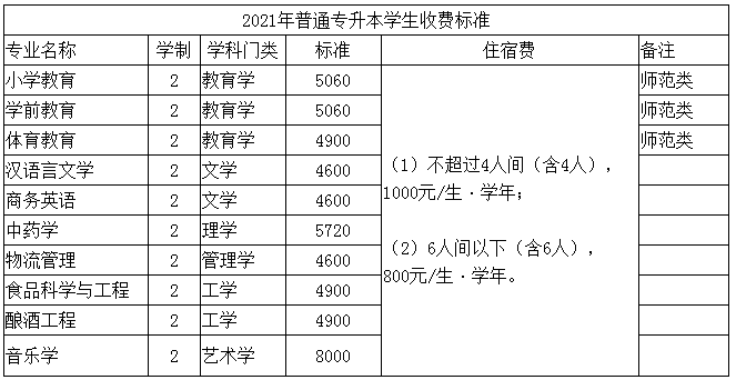 亳州學(xué)院專(zhuān)升本學(xué)生收費(fèi)標(biāo)準(zhǔn)