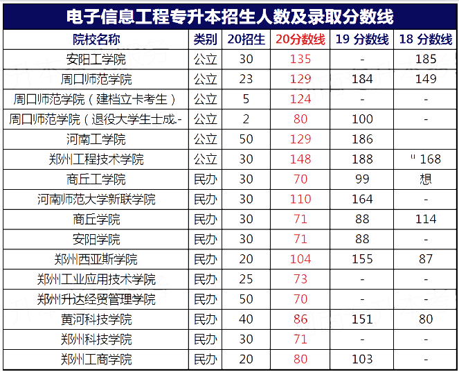 河南專升本招生院校及分?jǐn)?shù)線