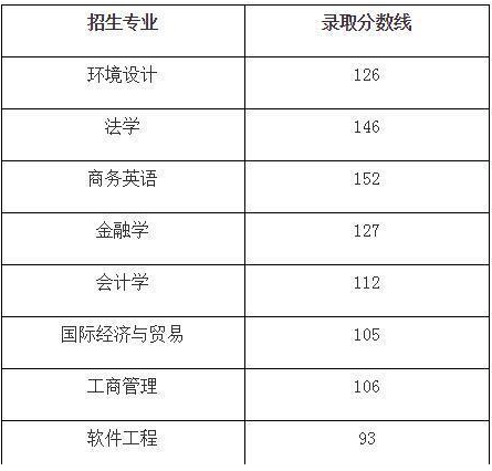 武漢學(xué)院專升本錄取分?jǐn)?shù)線2019