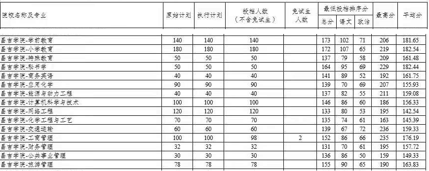 2021年昌吉學(xué)院專升本投檔分?jǐn)?shù)線