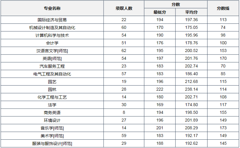 河南科技學(xué)院專升本