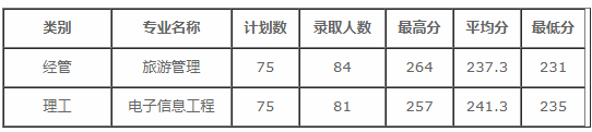 2020年浙江大學(xué)城市學(xué)院專升本錄取分?jǐn)?shù)線