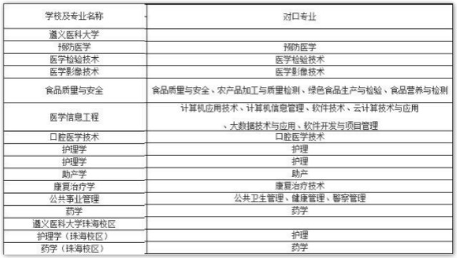 2020年貴州專升本遵義醫(yī)科大學(xué)對(duì)口招生專業(yè)