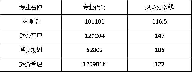 2019年湖北民族大學(xué)專升本分?jǐn)?shù)線