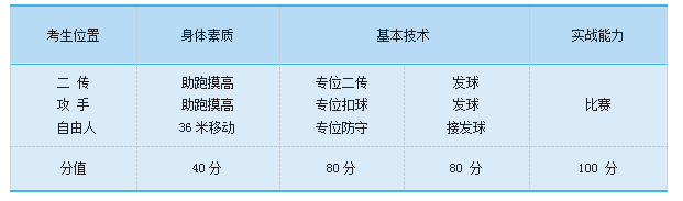 2021年湖南財(cái)政經(jīng)濟(jì)學(xué)院專升本排球測試考核指標(biāo)與所占分值