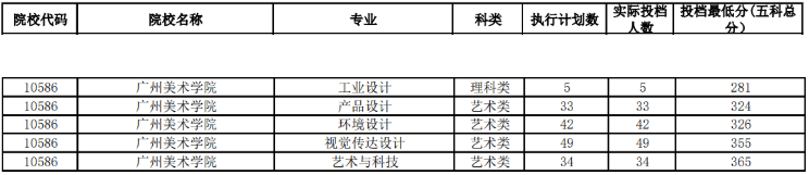 2020年广州美术学院专插本各专业最低投档分数线