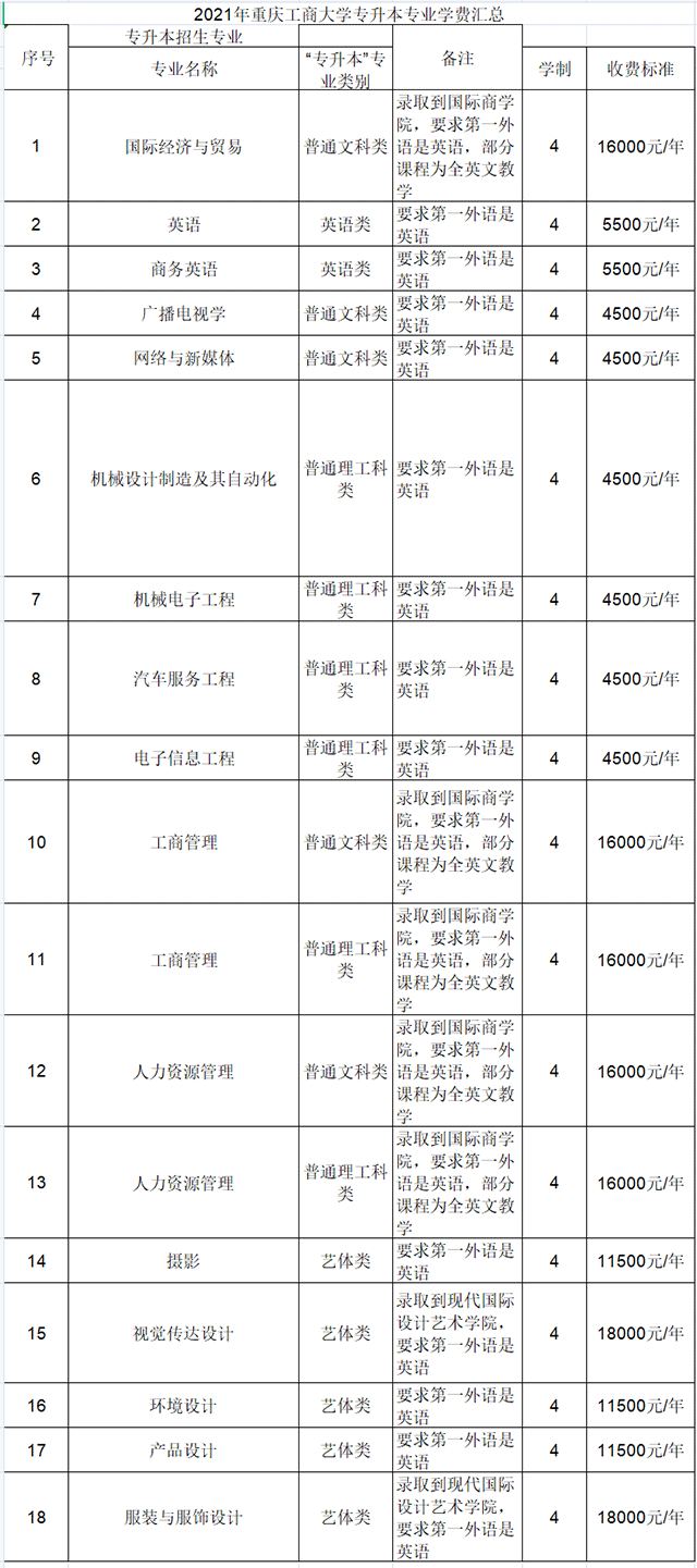 2021年重慶工商大學專升本各專業(yè)學費標準