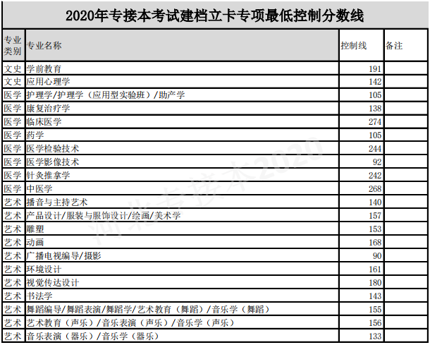 專接本錄取分數(shù)線