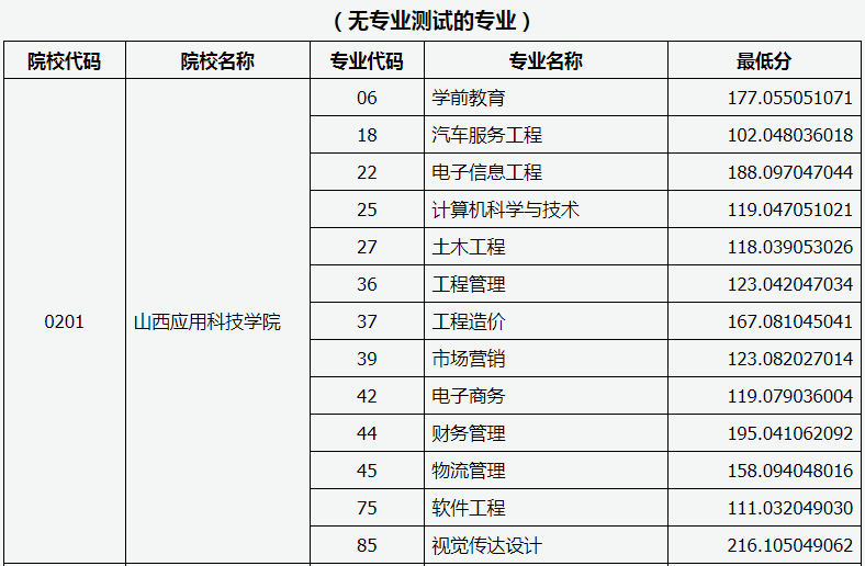 山西應(yīng)用科技學(xué)院專升本