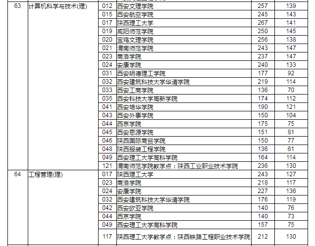 2021年陜西專升本第一階段錄取各專業(yè)分校錄取最低分?jǐn)?shù)(普通類)