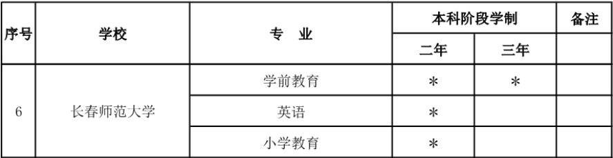 2020年吉林長(zhǎng)春師范大學(xué)專升本招生專業(yè)