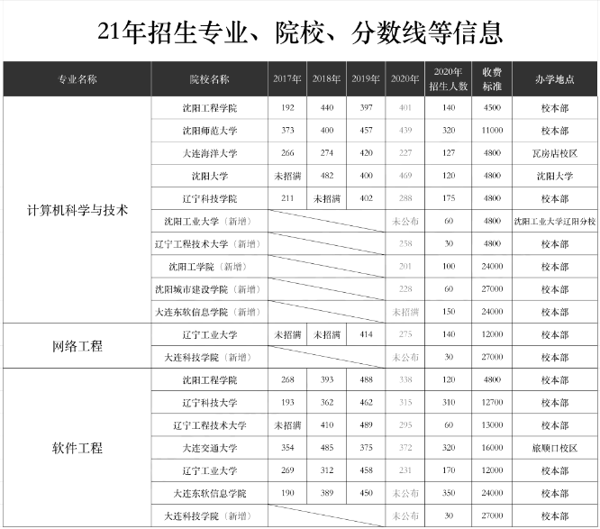 辽宁专升本,专升本,专升本招生计划,专升本招生院校,专升本分数线