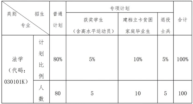 2021年江西警察學(xué)院專升本招生專業(yè)