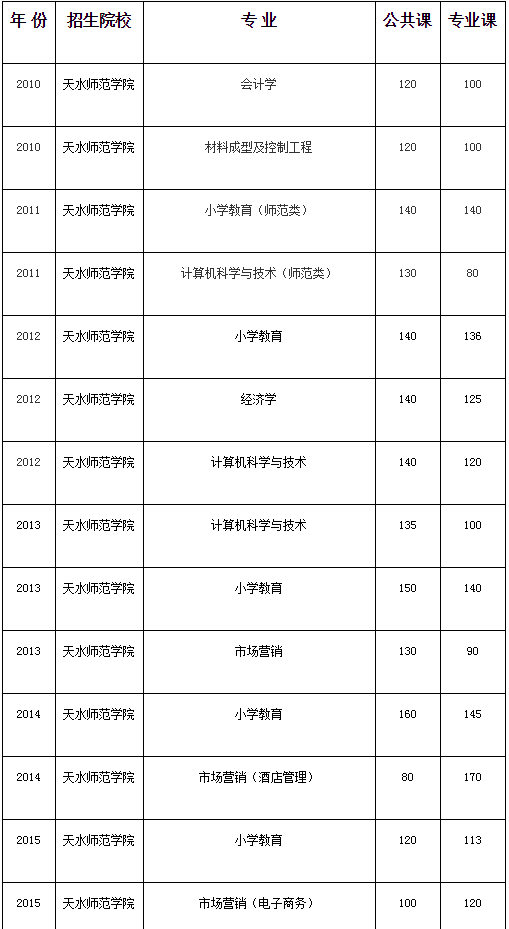 甘肃专升本,专升本,专升本分数线,天水师范学院专升本