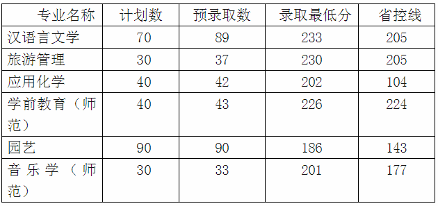 2020年麗水學(xué)院專升本錄取分數(shù)線