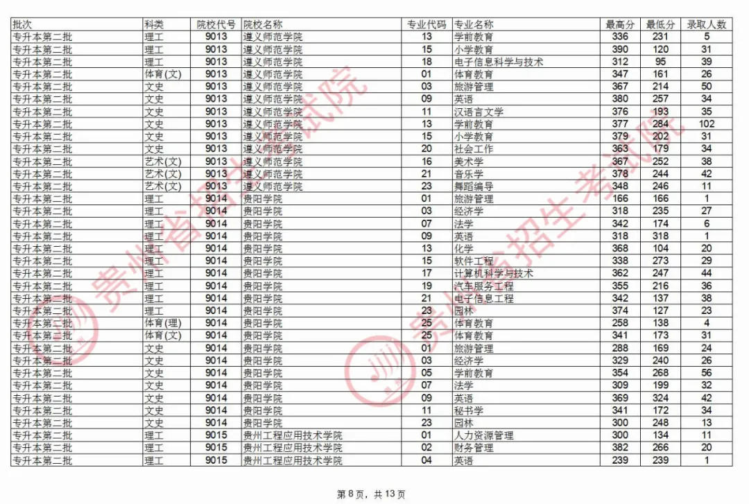 2020年貴州專升本錄取情況(8.25)