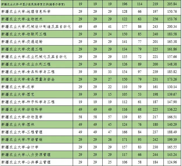 2020新疆農(nóng)業(yè)大學(xué)專升本錄取分?jǐn)?shù)線