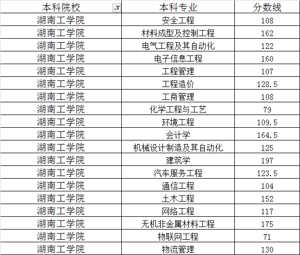 湖南工學(xué)院2020年專升本最低錄取分?jǐn)?shù)線