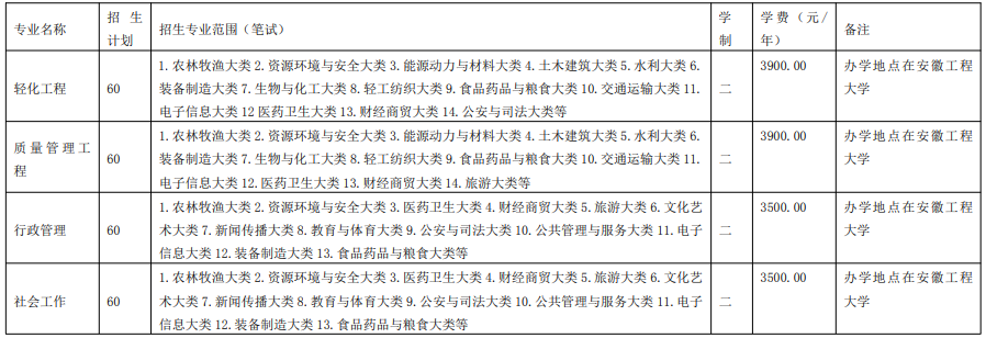 2021年安徽工程大學(xué)專升本招生計劃