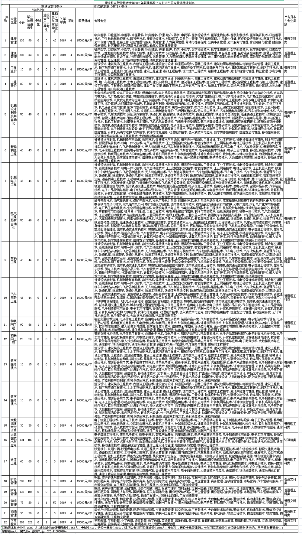 2021年重慶機(jī)電職業(yè)技術(shù)大學(xué)專(zhuān)升本各專(zhuān)業(yè)學(xué)費(fèi)標(biāo)準(zhǔn)