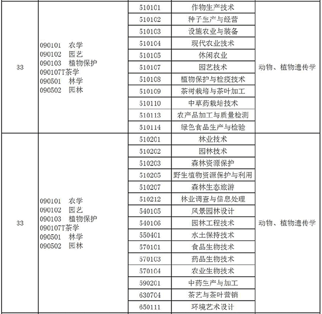 2021年河南專升本茶學(xué)專業(yè)對照及考試科目