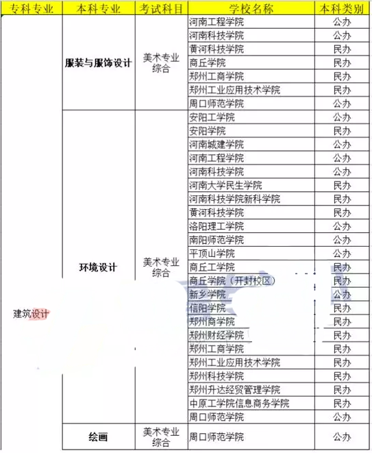 河南專升本建筑設(shè)計(jì)專業(yè)