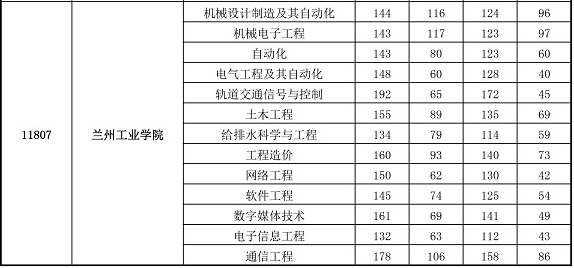 甘肅專升本分數(shù)線