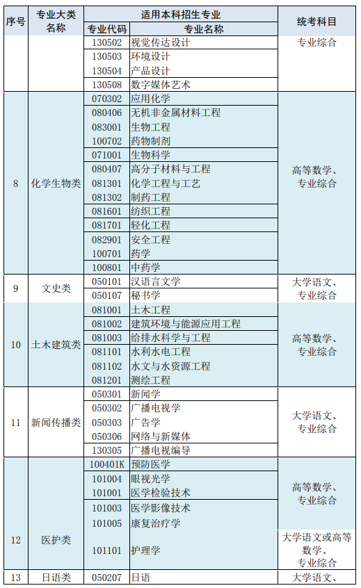 2022年江蘇專轉(zhuǎn)本考試專業(yè)大類設(shè)置及考試科目